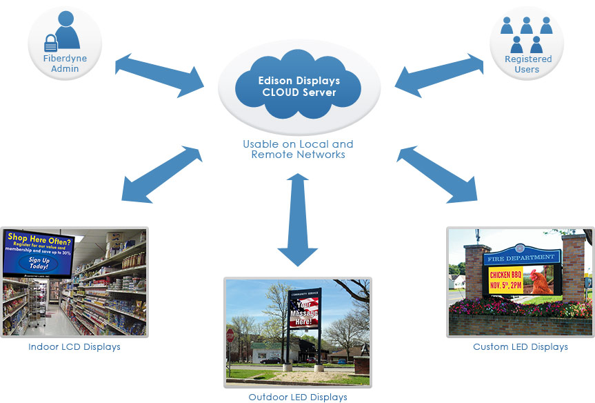 Edison CLOUD software diagram